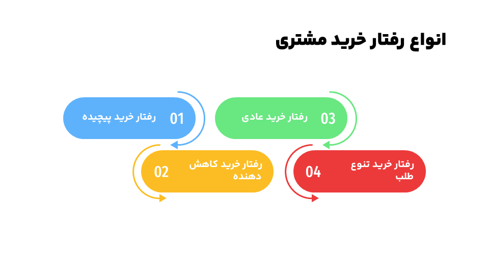 انواع رفتار خرید مشتری کدام است